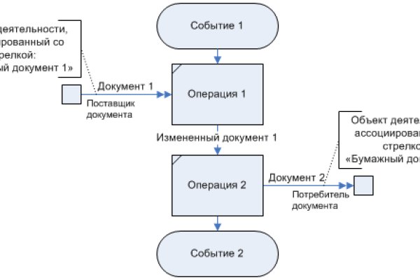 Кракен питер